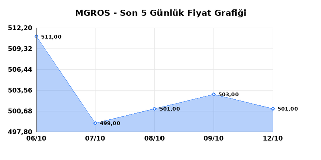 MIGROS TICARET (MGROS) 13 Ekim Salı 2026 G&uuml;nl&uuml;k Teknik Analiz 1