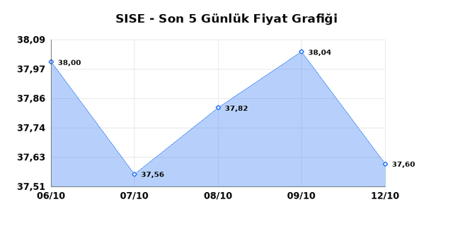 ŞİŞECAM (SISE) 13 Ekim Salı 2026 G&uuml;nl&uuml;k Teknik Analiz 1