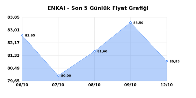 ENKA INSAAT (ENKAI) 13 Ekim Salı 2026 Günlük Teknik Analiz 1