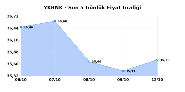 YAPI VE KREDİ BANKASI (YKBNK) 13 Ekim Salı 2026 Günlük Teknik Analiz 1