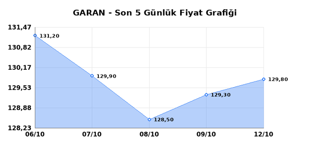 GARANTİ BANKASI (GARAN) 13 Ekim Salı 2026 Günlük Teknik Analiz 1