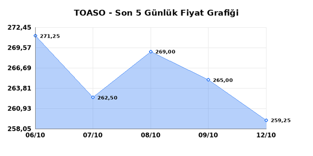 TOFAS OTO. FAB. (TOASO) 13 Ekim Salı 2026 Günlük Teknik Analiz 1