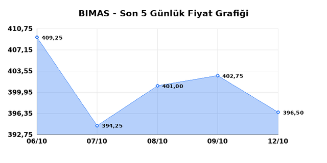 BİM BİRLEŞİK MAĞAZALAR (BIMAS) 13 Ekim Salı 2026 G&uuml;nl&uuml;k Teknik Analiz 1