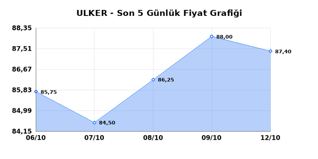 ULKER BISKUVI (ULKER) 13 Ekim Salı 2026 Günlük Teknik Analiz 1