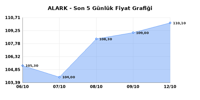 ALARKO HOLDING (ALARK) 13 Ekim Salı 2026 Günlük Teknik Analiz 1
