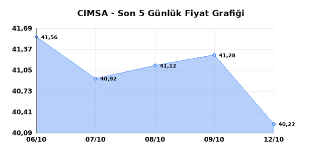 CIMSA (CIMSA) 13 Ekim Salı 2026 Günlük Teknik Analiz 1