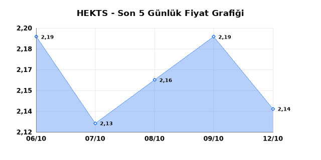 HEKTS (HEKTS) 13 Ekim Salı 2026 G&uuml;nl&uuml;k Teknik Analiz 1