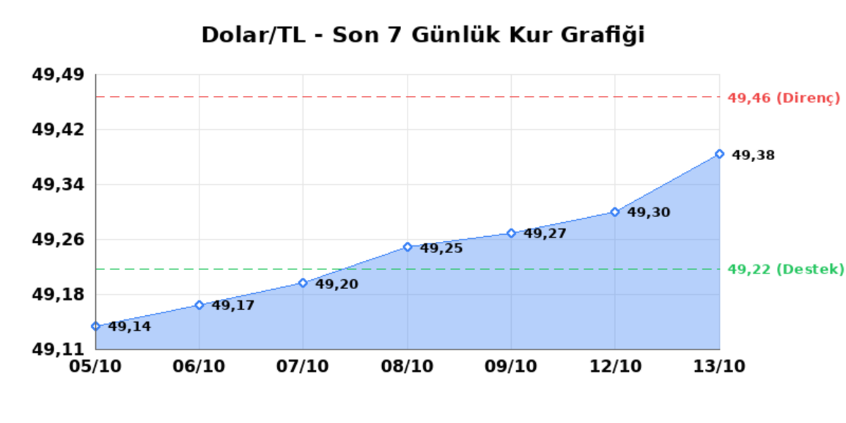 13 Ekim 2026 Dolar Bugün Kaç TL? Serbest Piyasa Dolar Kuru - Dolar/TL Günlük Sınırlı Yükseliş, Haftalık Sınırlı Yükseliş 1