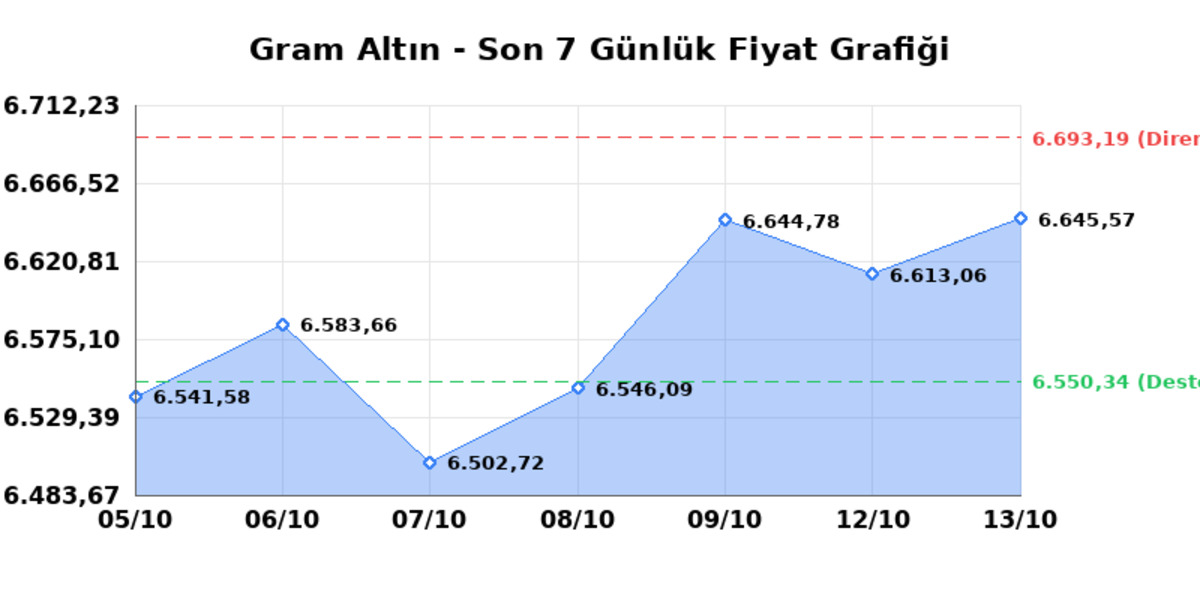Bugün çeyrek altın kaç TL? 13 Ekim Salı 2026 Gram, tam, Cumhuriyet, Kapalıçarşı anlık fiyatlar 1