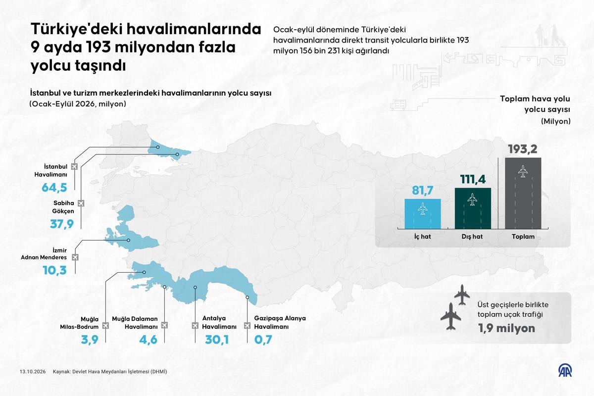 T&uuml;rkiye deki havalimanlarında 9 ayda 193 milyondan fazla yolcu taşındı 2