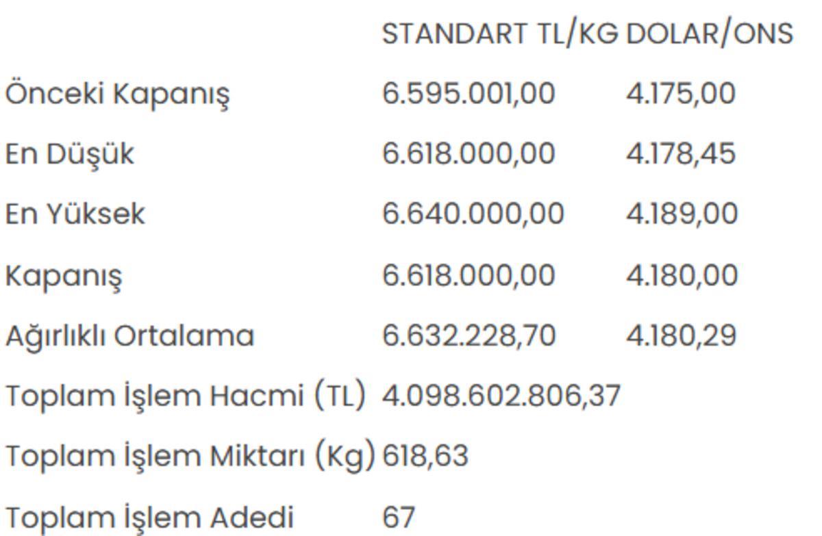 Altının kilogram fiyatı 6 milyon 618 bin liraya çıktı 1