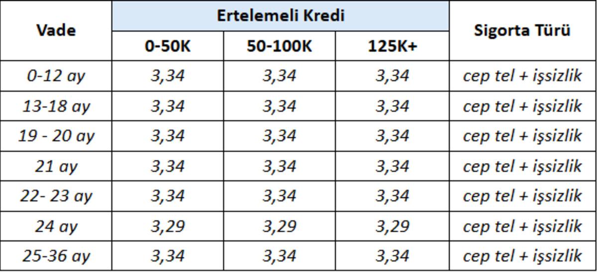 ON Dijital den yeni müşterilere özel %2,99 faizli toplamda 250.000 TL ye varan kredi fırsatı 5