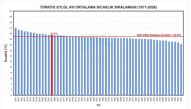 56 yılın en sıcak 13’üncü eylül ayı yaşandı 1