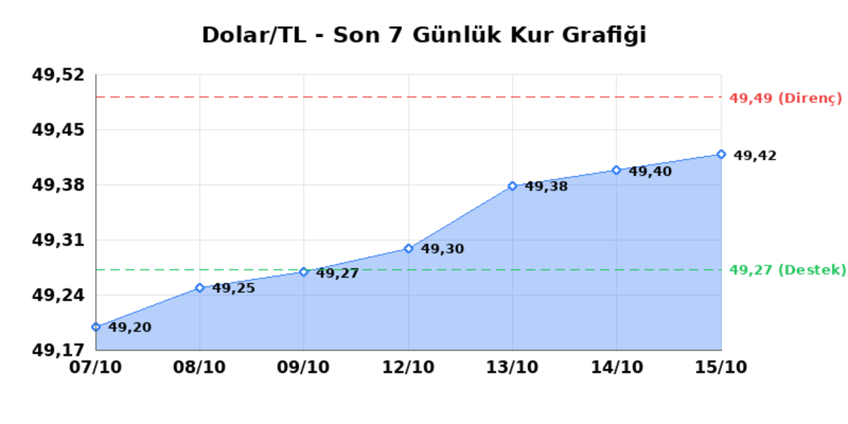 15 Ekim 2026 Dolar Bugün Kaç TL? Serbest Piyasa Dolar Kuru 1