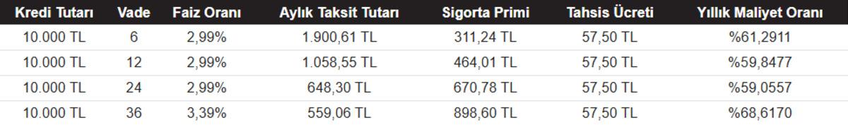 ON Dijital den yeni müşterilere özel %2,99 faizli toplamda 250.000 TL ye varan kredi fırsatı 4