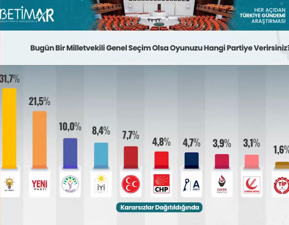 BETİMAR anketinde dengeleri değiştiren tablo! AK Parti den kopan oylar kime gidiyor? 1