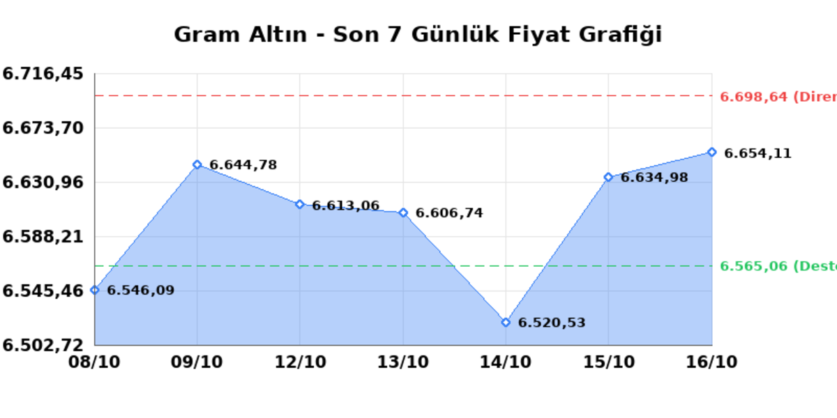 Bugün çeyrek altın kaç TL? 16 Ekim Cuma 2026 Gram, tam, Cumhuriyet, Kapalıçarşı anlık fiyatlar 1