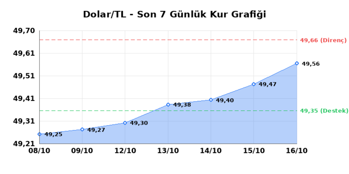 17 Ekim 2026 Dolar Bug&uuml;n Ka&ccedil; TL? Serbest Piyasa Dolar Kuru 1
