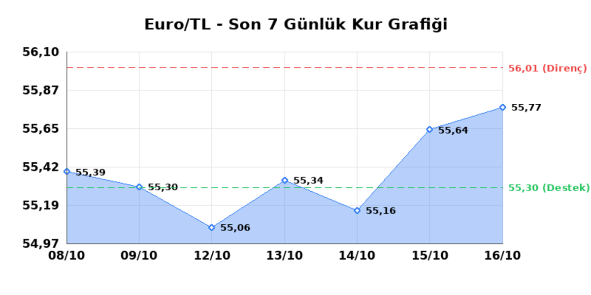 17 Ekim 2026 Euro Bug&uuml;n Ka&ccedil; TL? Serbest Piyasa Euro Kuru 1