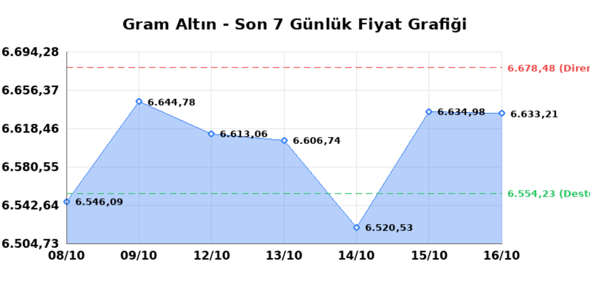 Bug&uuml;n &ccedil;eyrek altın ka&ccedil; TL? 17 Ekim Cumartesi 2026 Gram, tam, Cumhuriyet, Kapalı&ccedil;arşı anlık fiyatlar 1