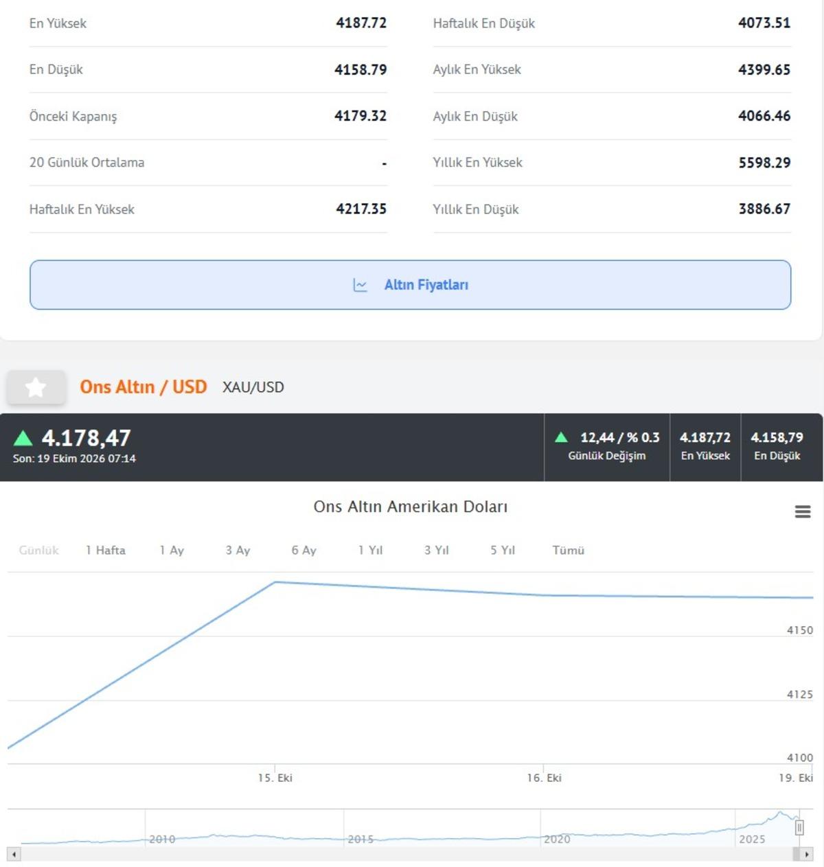 Altın haftaya y&uuml;kselişle başladı: 19 Ekim 2026 gram altın fiyatı 2