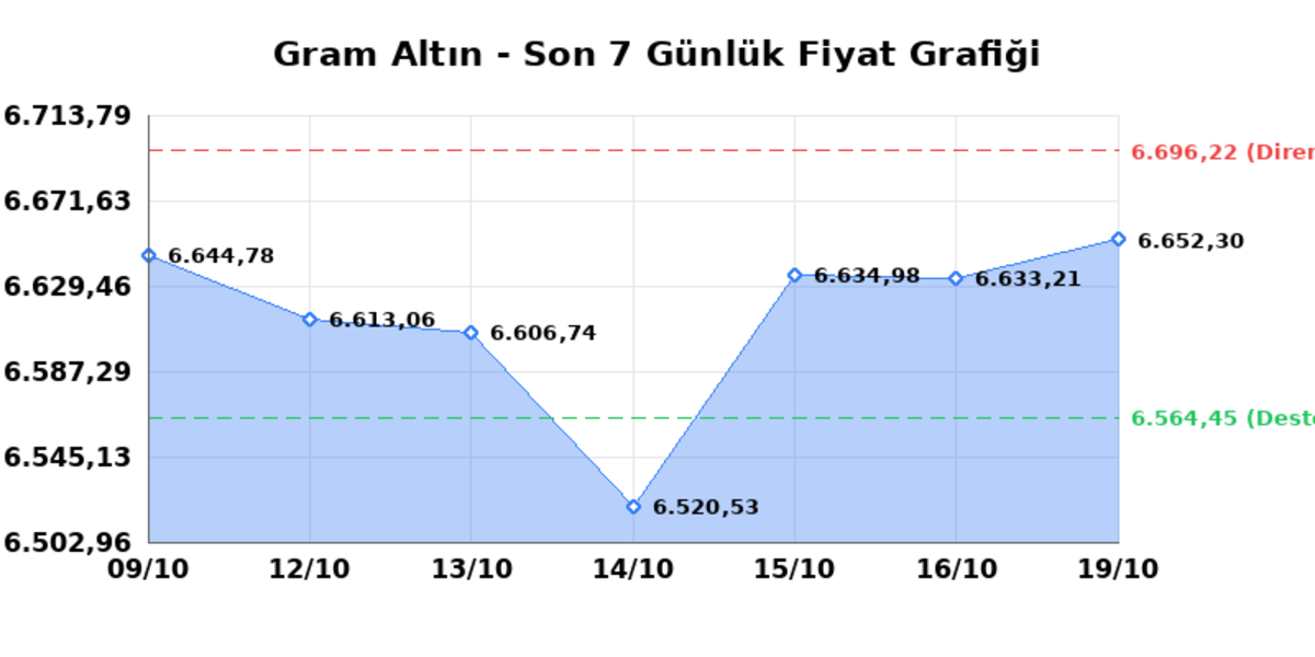 Bugün çeyrek altın kaç TL? 19 Ekim Pazartesi 2026 Gram, tam, Cumhuriyet, Kapalıçarşı anlık fiyatlar 1