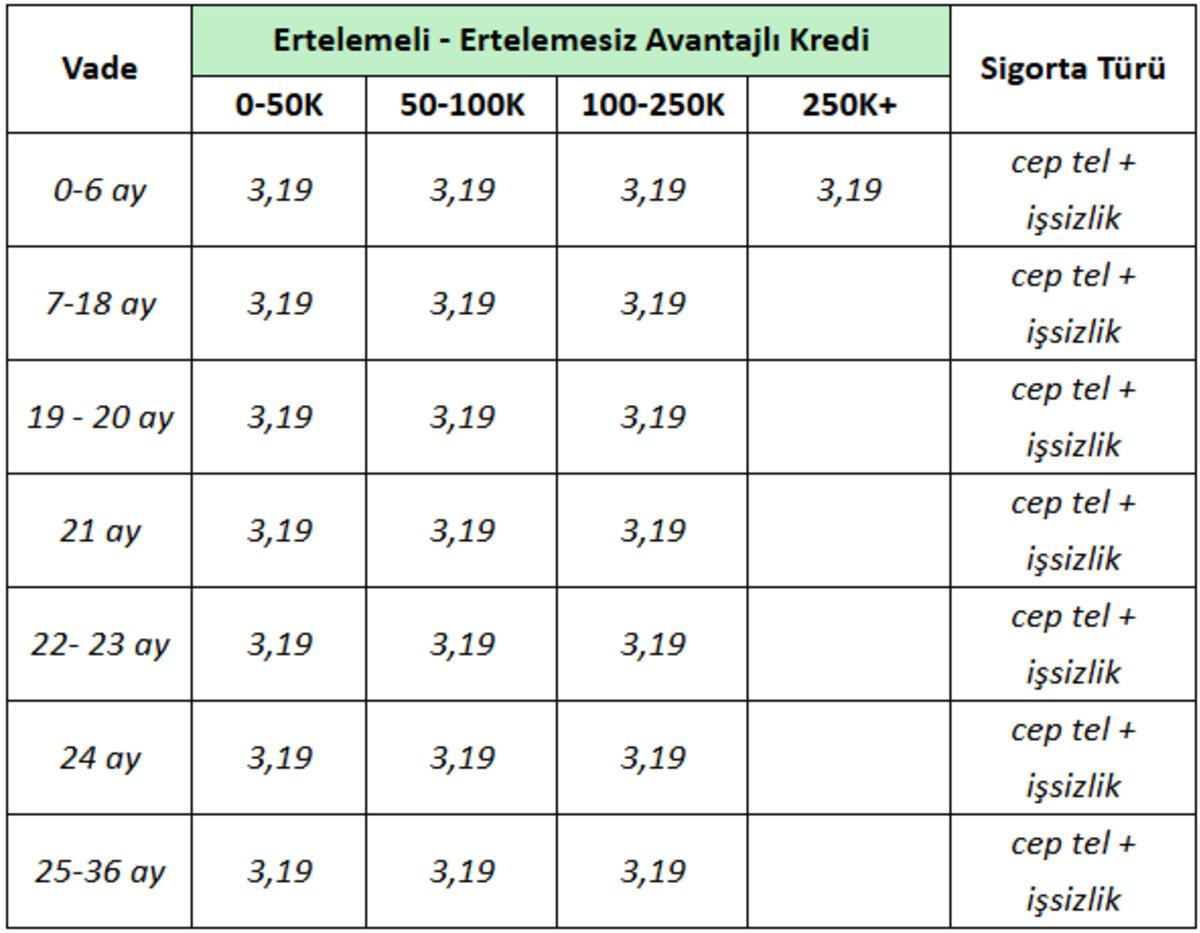 ON Dijital den yeni müşterilere özel %3,19 faizli toplamda 400.000 TL ye varan kredi fırsatı 3