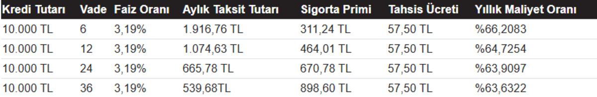 ON Dijital den yeni müşterilere özel %3,19 faizli toplamda 400.000 TL ye varan kredi fırsatı 4