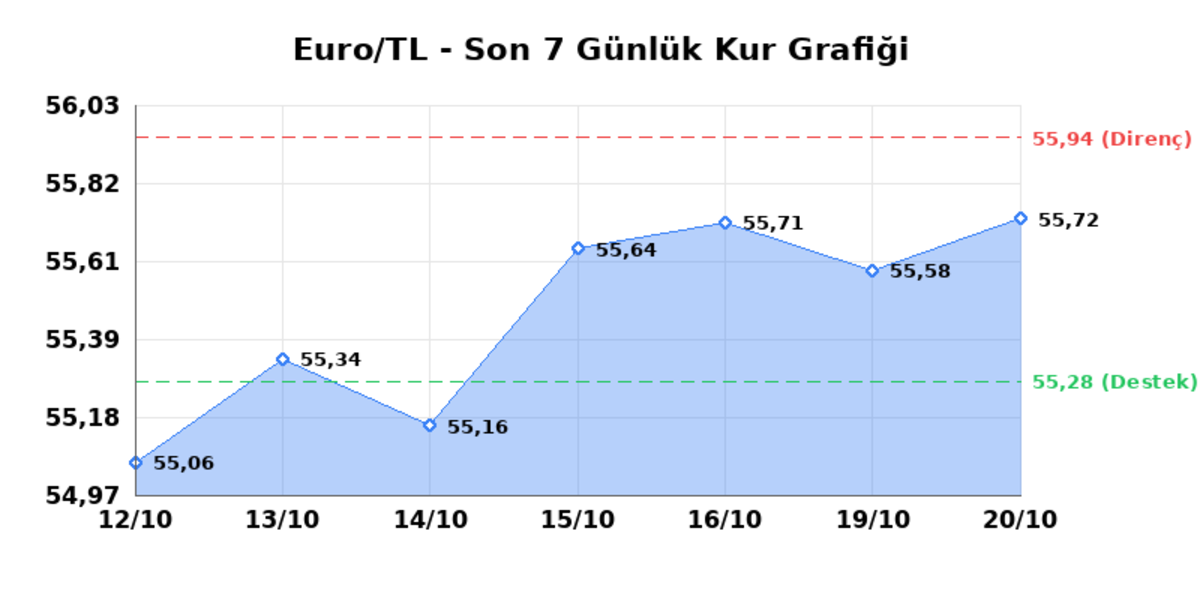 20 Ekim 2026 Euro Bugün Kaç TL? Serbest Piyasa Euro Kuru 1