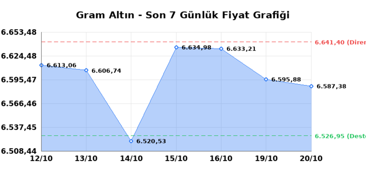Bugün çeyrek altın kaç TL? 20 Ekim Salı 2026 Gram, tam, Cumhuriyet, Kapalıçarşı anlık fiyatlar 1
