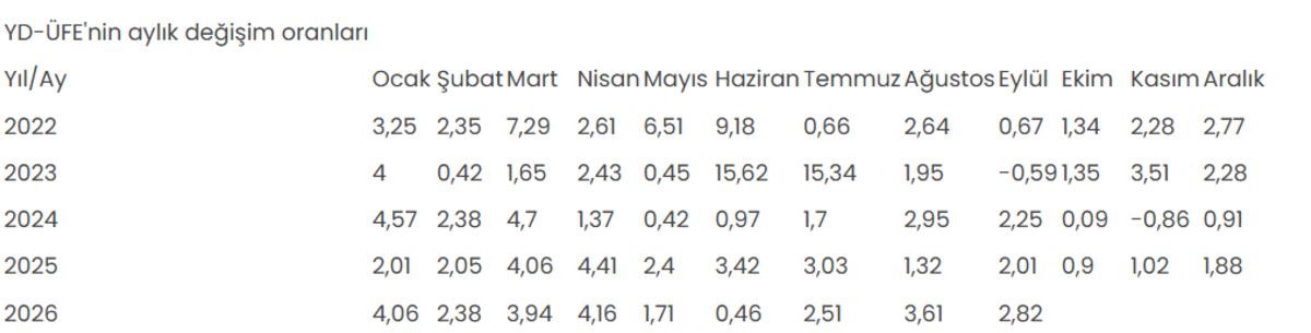 Yurt dışı ÜFE eylülde aylık yüzde 2,82, yıllık yüzde 33,64 arttı 1