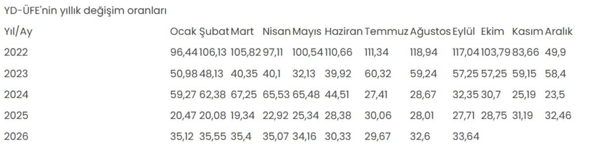 Yurt dışı ÜFE eylülde aylık yüzde 2,82, yıllık yüzde 33,64 arttı 2
