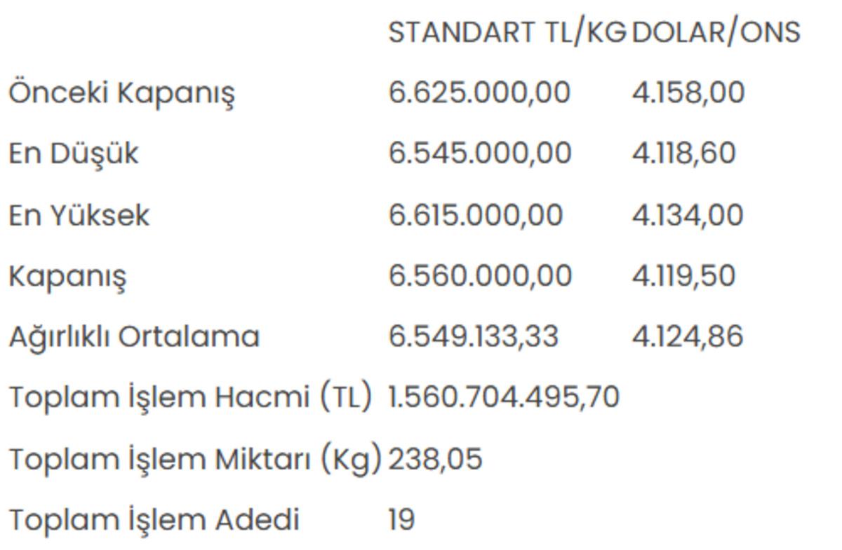 Altının kilogram fiyatı 6 milyon 560 bin liraya geriledi 1