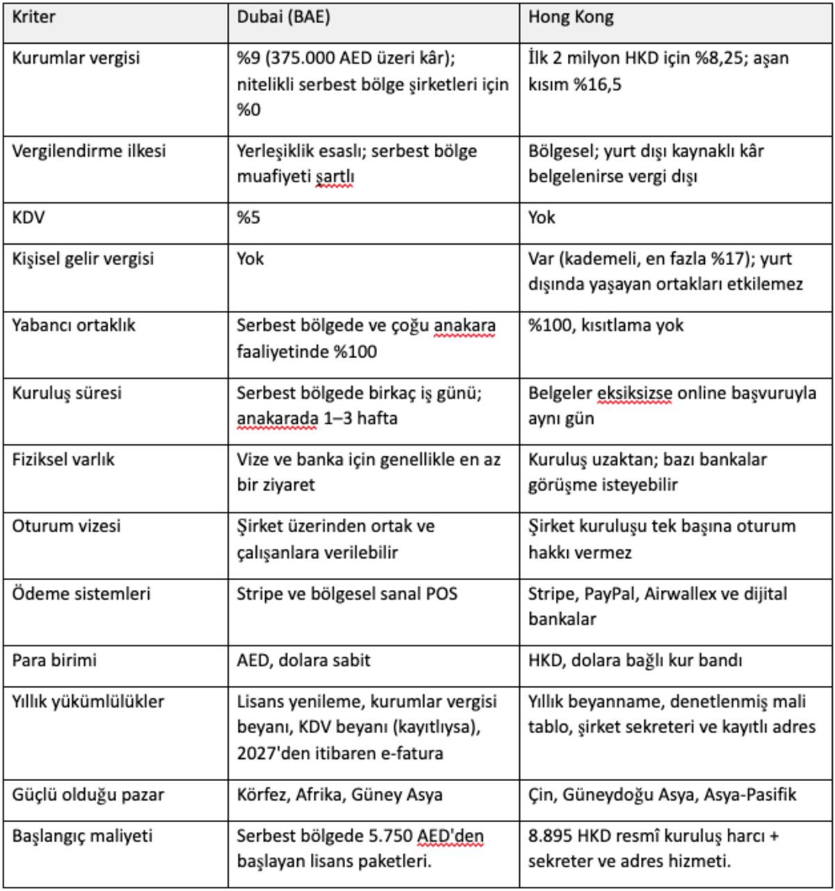 Yurt dışında şirket kurmak isteyenler neden Dubai ve Hong Kong u tercih ediyor? 3
