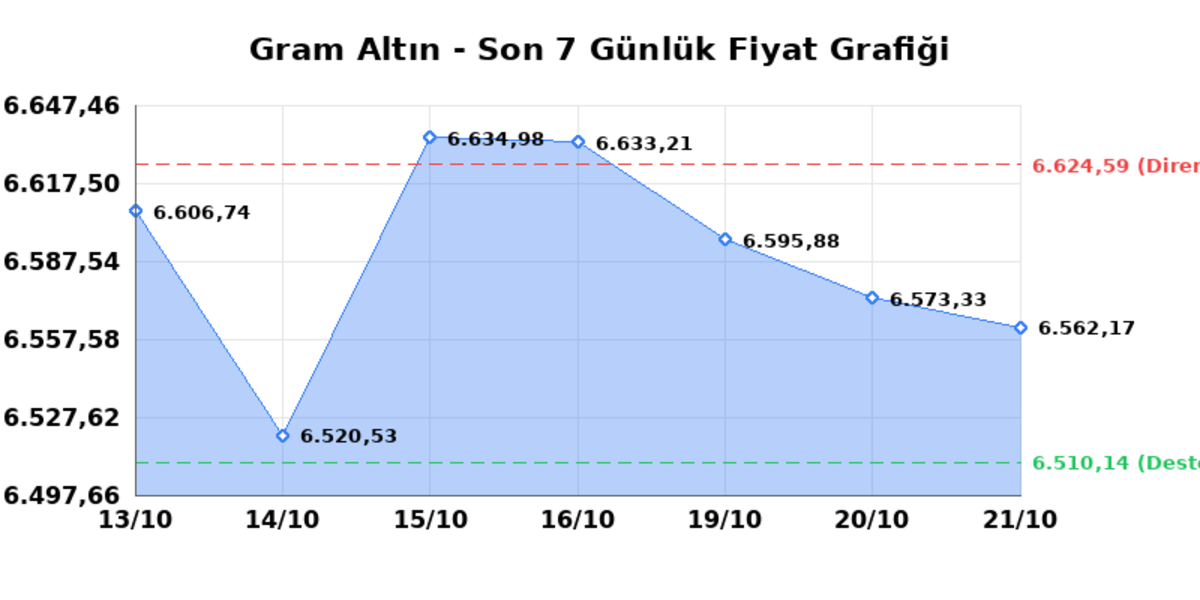 Bug&uuml;n &ccedil;eyrek altın ka&ccedil; TL? 21 Ekim &Ccedil;arşamba 2026 Gram, tam, Cumhuriyet, Kapalı&ccedil;arşı anlık fiyatlar 1