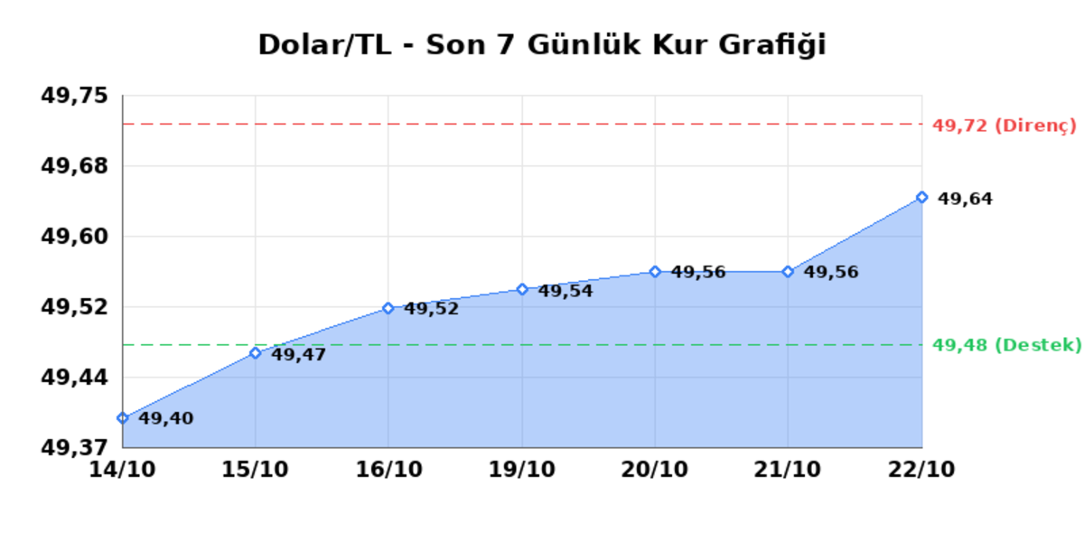 22 Ekim 2026 Dolar Bug&uuml;n Ka&ccedil; TL? Serbest Piyasa Dolar Kuru 1