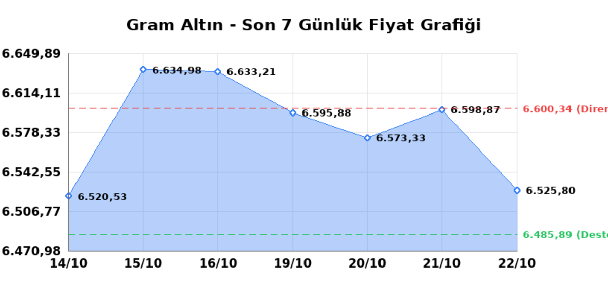Bugün çeyrek altın kaç TL? 22 Ekim Perşembe 2026 Gram, tam, Cumhuriyet, Kapalıçarşı anlık fiyatlar 1