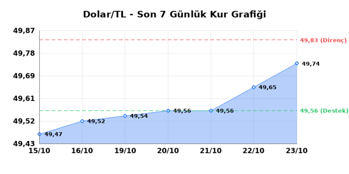 23 Ekim 2026 Dolar Bug&uuml;n Ka&ccedil; TL? Serbest Piyasa Dolar Kuru 1