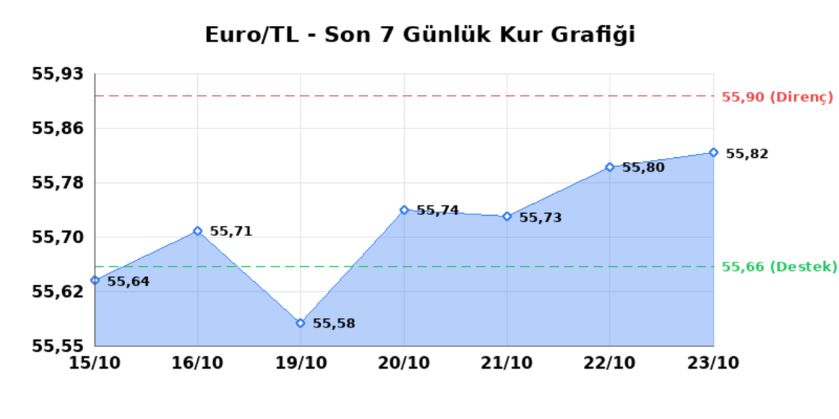 23 Ekim 2026 Euro Bug&uuml;n Ka&ccedil; TL? Serbest Piyasa Euro Kuru 1