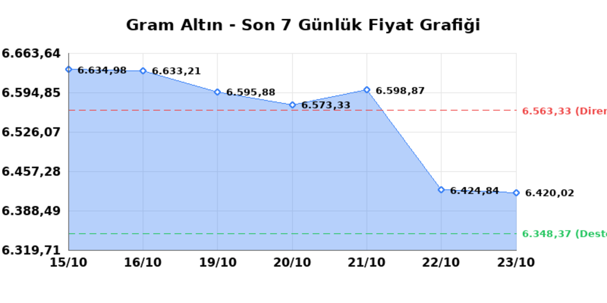 Bug&uuml;n &ccedil;eyrek altın ka&ccedil; TL? 23 Ekim Cuma 2026 Gram, tam, Cumhuriyet, Kapalı&ccedil;arşı anlık fiyatlar 1
