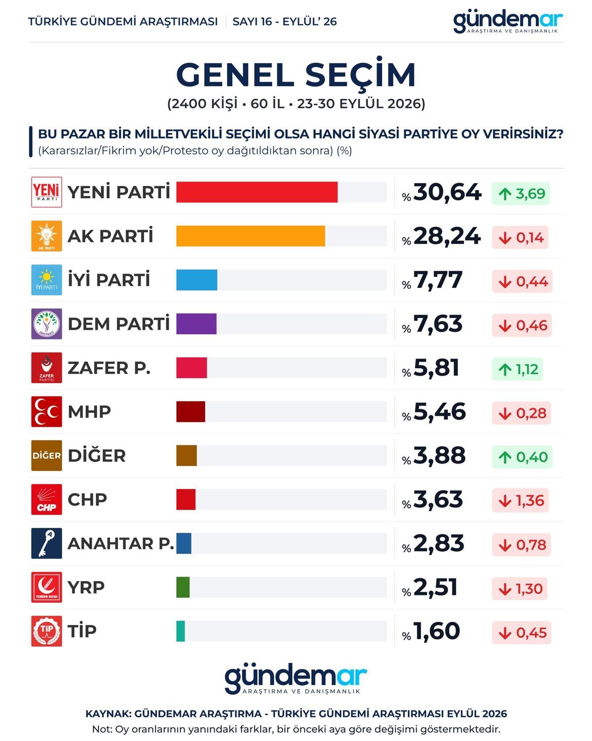 İki farklı anket, iki farklı sonuç! Hem zirve hem oy oranları değişti; CHP ile MHP nin sıralaması dikkat çekti 4