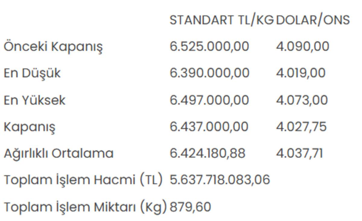 Altının kilogram fiyatı 6 milyon 437 bin liraya geriledi 1