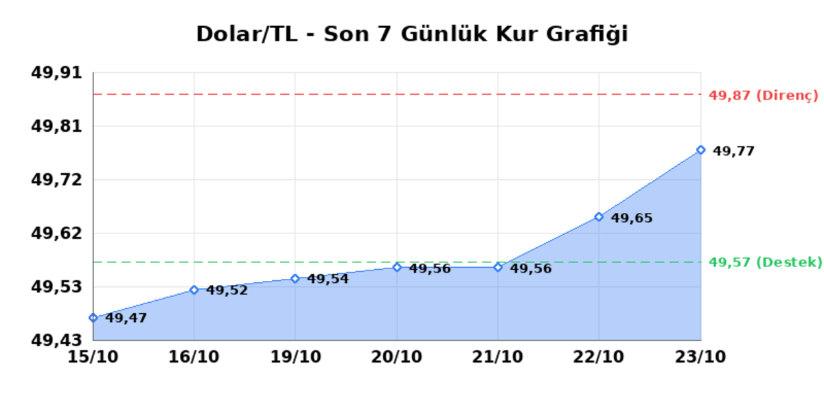 24 Ekim 2026 Dolar Bug&uuml;n Ka&ccedil; TL? Serbest Piyasa Dolar Kuru 1