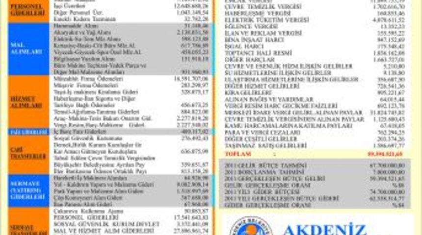 Akdeniz hesap veriyor