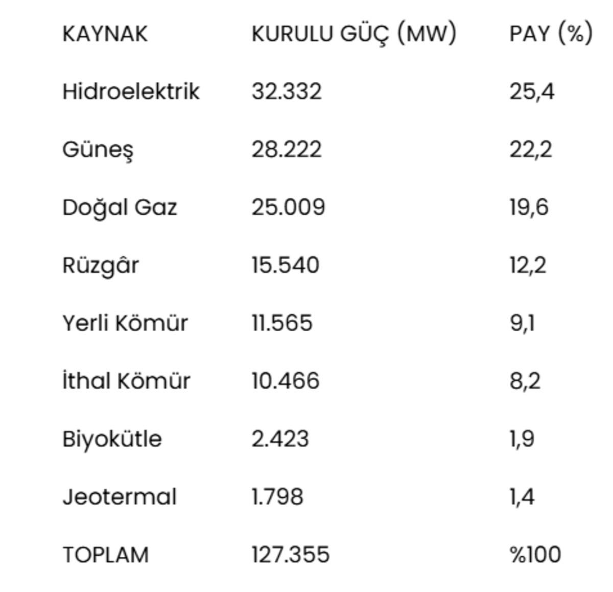 Türkiye nin elektrik kurulu gücü 127 bin 355 megavata ulaştı 1