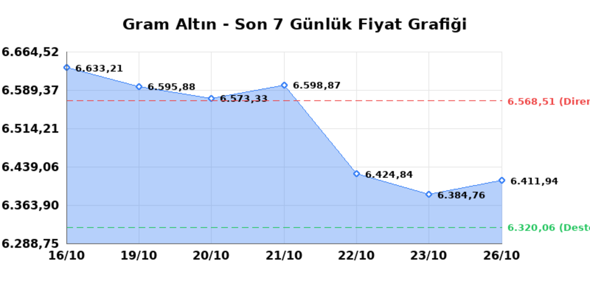 Bug&uuml;n &ccedil;eyrek altın ka&ccedil; TL? 26 Ekim Pazartesi 2026 Gram, tam, Cumhuriyet, Kapalı&ccedil;arşı anlık fiyatlar 1