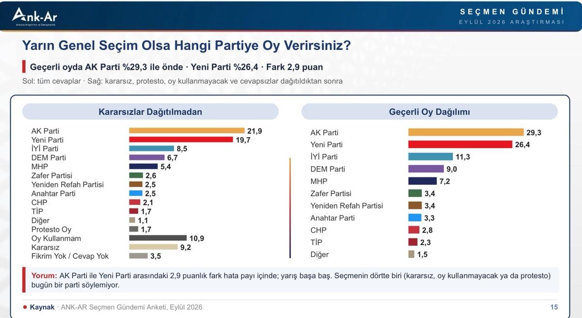 Son seçim anketinde dikkat çeken sonuç! Üçüncü blok yarışın kaderini belirleyecek 3