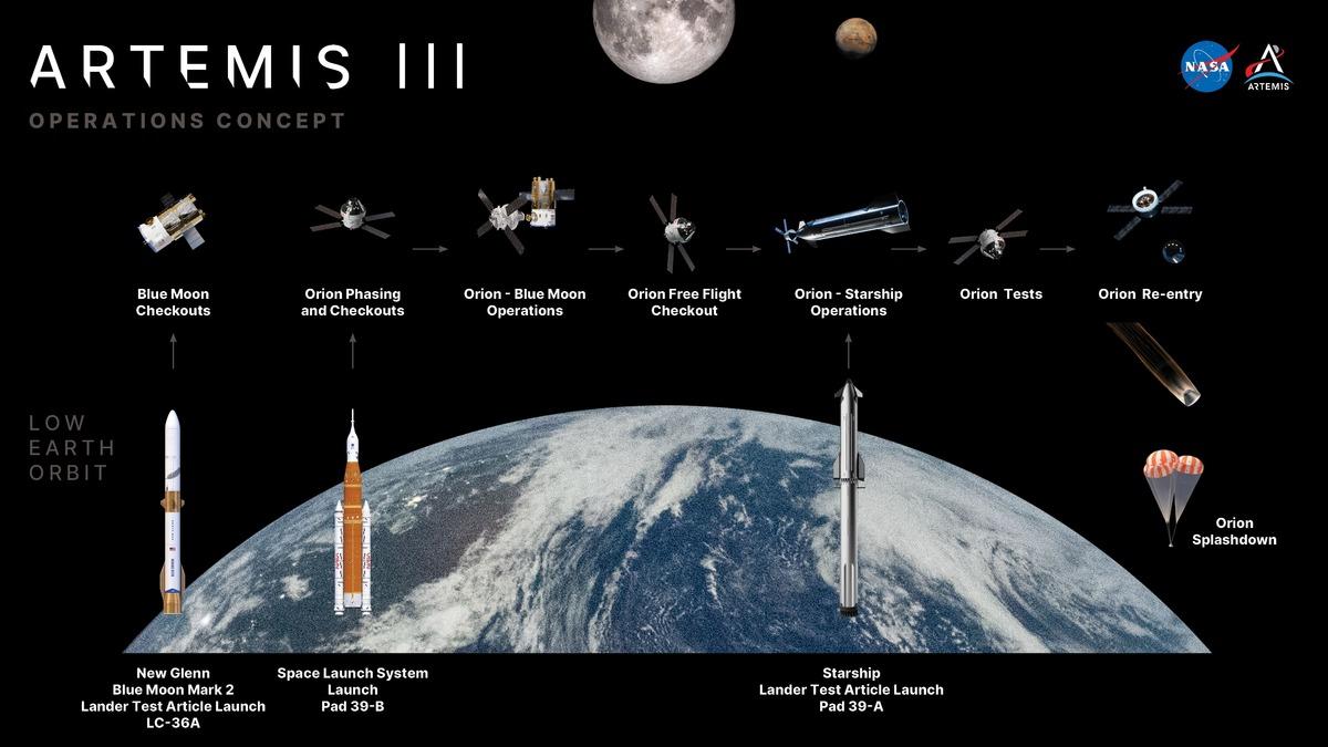 NASA&rsquo;nın Artemis III g&ouml;revinde kritik hazırlık: 2027&rsquo;de D&uuml;nya y&ouml;r&uuml;ngesinde Ay&rsquo;a iniş ara&ccedil;ları test edilecek 1