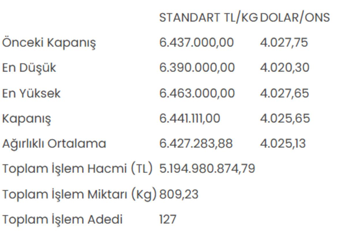 Altının kilogram fiyatı 6 milyon 441 bin 111 liraya yükseldi 1