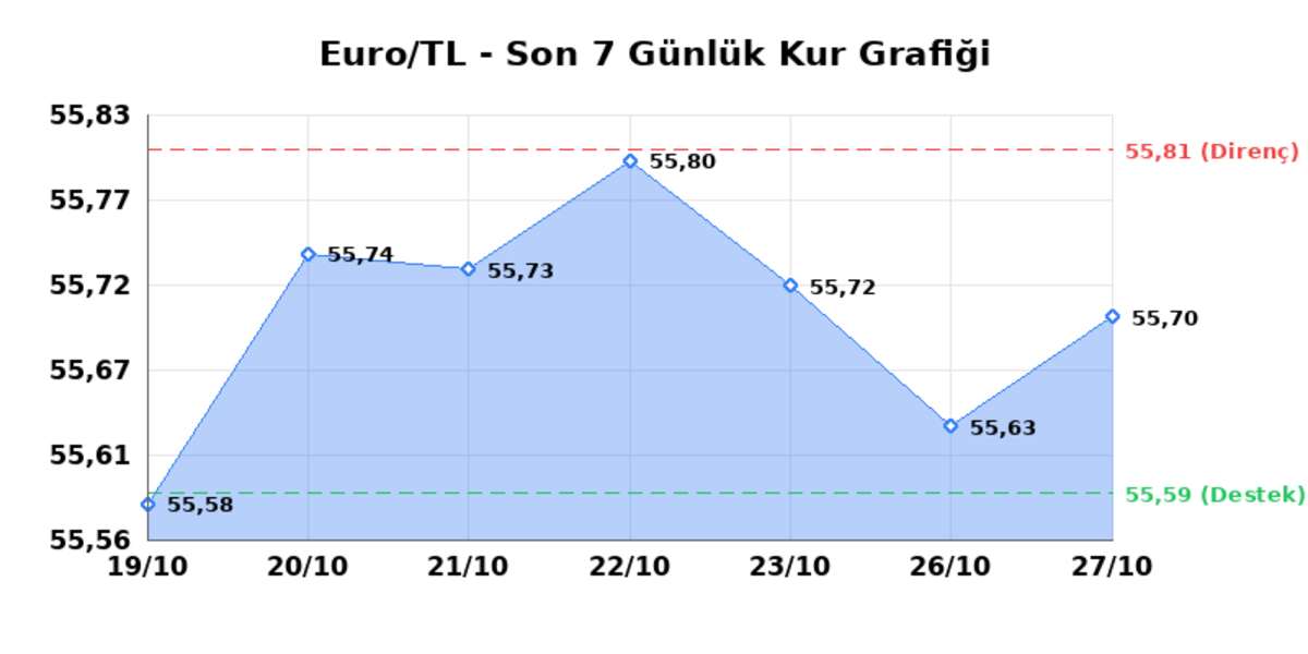 27 Ekim 2026 Euro Bugün Kaç TL? Serbest Piyasa Euro Kuru 1